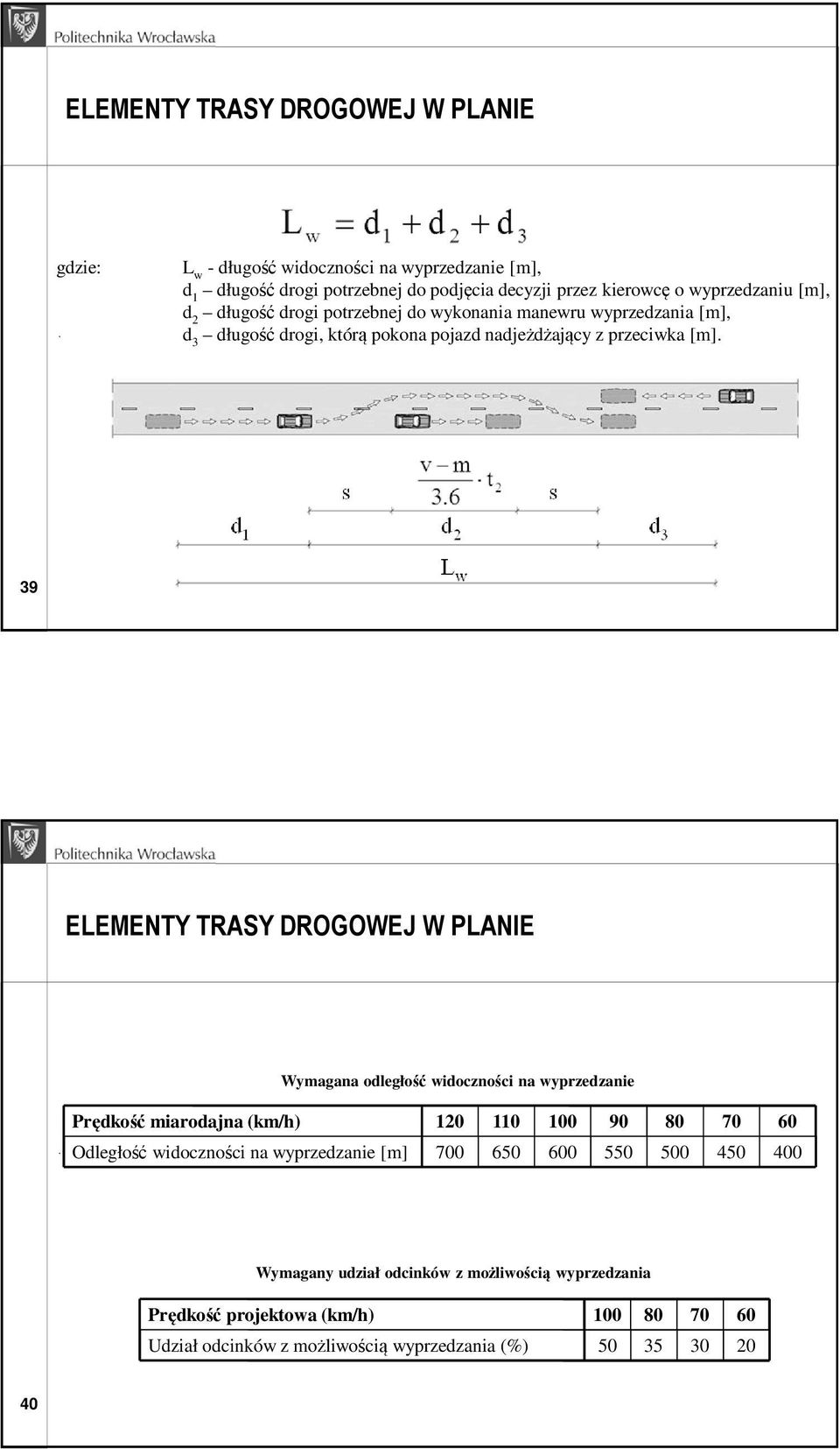 s s d 1 d 2 d 3 39 L w ELEMENTY TRASY DROGOWEJ W PLANIE Wymagana odległość widoczności na wyprzedzanie Prędkość miarodajna (km/h) 120 110 100 90 80 70 60 Odległość