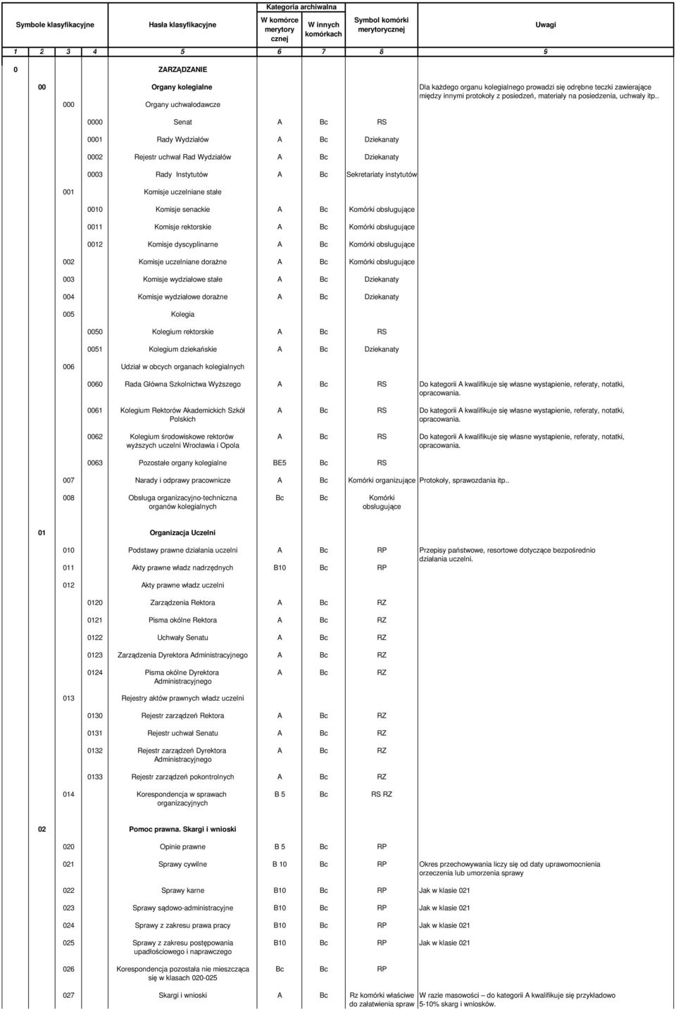 . 000 Organy uchwałodawcze 0000 Senat A Bc RS 0001 Rady Wydziałów A Bc Dziekanaty 0002 Rejestr uchwał Rad Wydziałów A Bc Dziekanaty 0003 Rady Instytutów A Bc Sekretariaty instytutów 001 Komisje