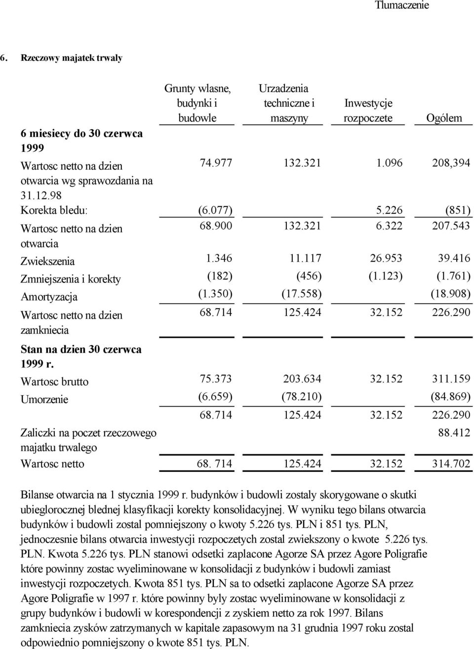 416 Zmniejszenia i korekty (182) (456) (1.123) (1.761) Amortyzacja (1.350) (17.558) (18.908) Wartosc netto na dzien 68.714 125.424 32.152 226.290 zamkniecia Stan na dzien 30 czerwca 1999 r.