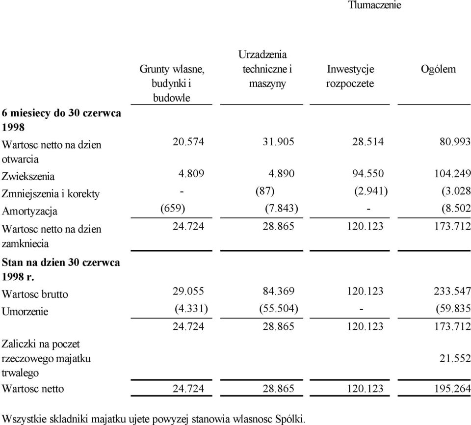 724 28.865 120.123 173.712 zamkniecia Stan na dzien 30 czerwca 1998 r. Wartosc brutto 29.055 84.369 120.123 233.547 Umorzenie (4.331) (55.504) - (59.835) 24.724 28.865 120.123 173.712 Zaliczki na poczet rzeczowego majatku 21.