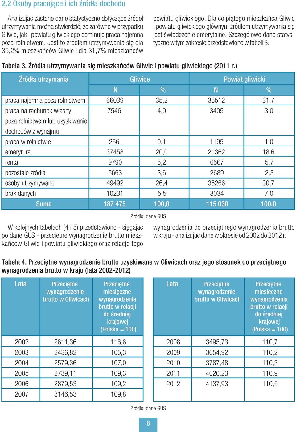 Dla co piątego mieszkańca Gliwic i powiatu gliwickiego głównym źródłem utrzymywania się jest świadczenie emerytalne. Szczegółowe dane statystyczne w tym zakresie przedstawiono w tabeli 3. Tabela 3.