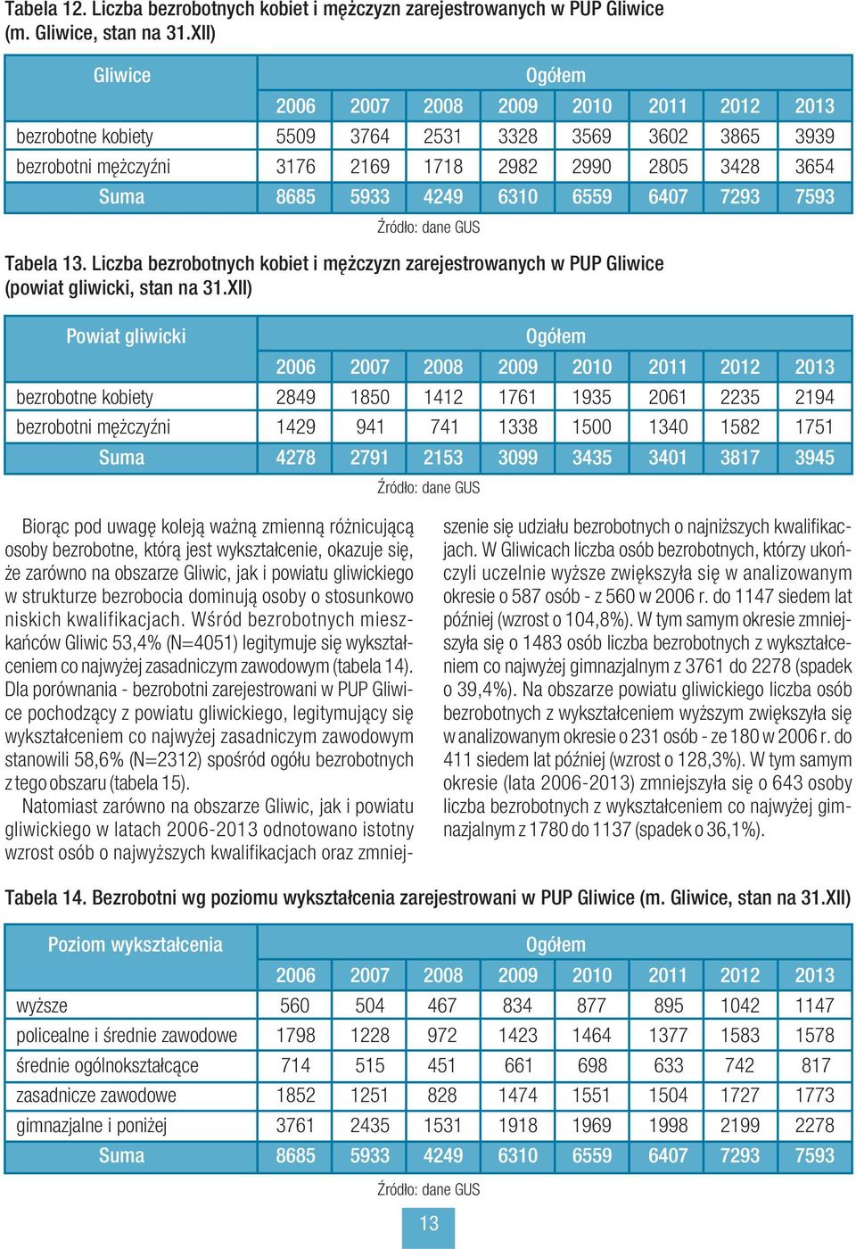 6310 6559 6407 7293 7593 Źródło: dane GUS Tabela 13. Liczba bezrobotnych kobiet i mężczyzn zarejestrowanych w PUP Gliwice (powiat gliwicki, stan na 31.