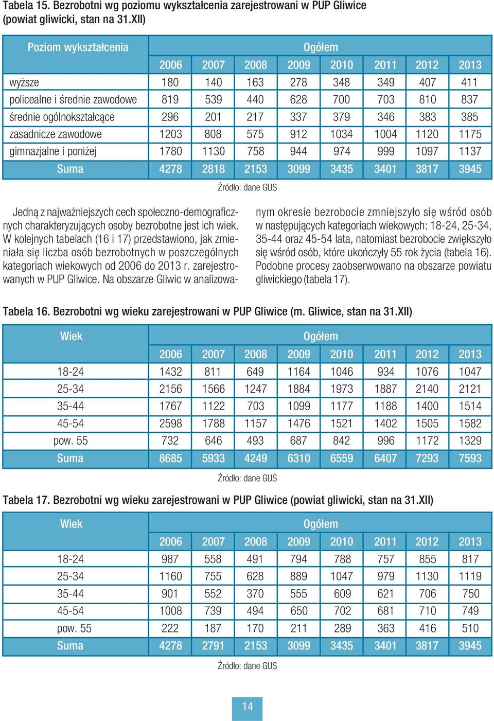 296 201 217 337 379 346 383 385 zasadnicze zawodowe 1203 808 575 912 1034 1004 1120 1175 gimnazjalne i poniżej 1780 1130 758 944 974 999 1097 1137 Suma 4278 2818 2153 3099 3435 3401 3817 3945 Źródło: