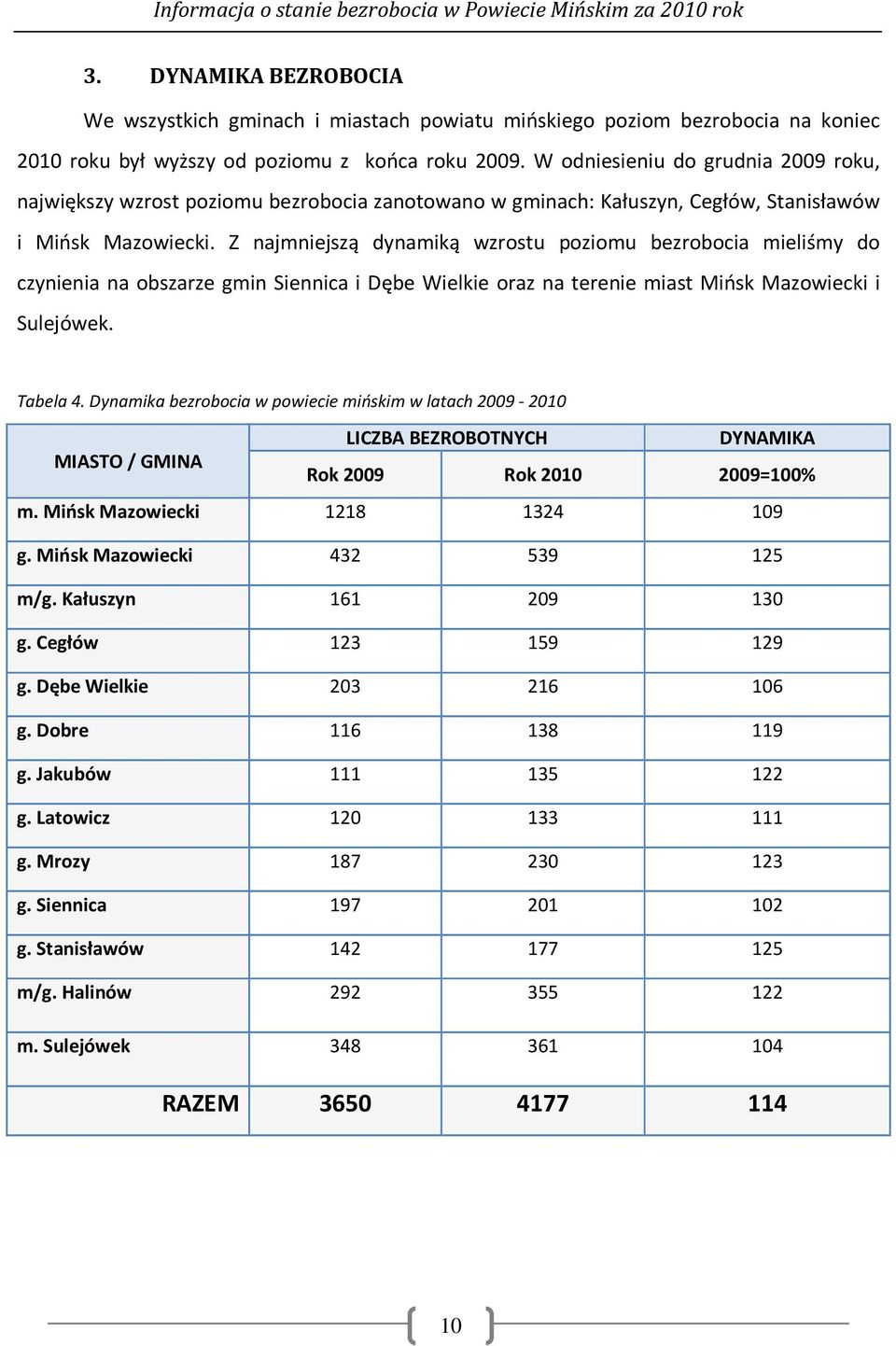 Z najmniejszą dynamiką wzrostu poziomu bezrobocia mieliśmy do czynienia na obszarze gmin Siennica i Dębe Wielkie oraz na terenie miast Mińsk Mazowiecki i Sulejówek. Tabela 4.