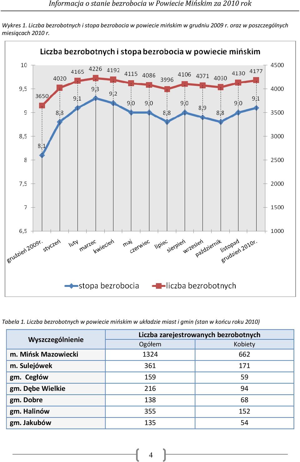 Liczba bezrobotnych w powiecie mińskim w układzie miast i gmin (stan w końcu roku 2010) Liczba