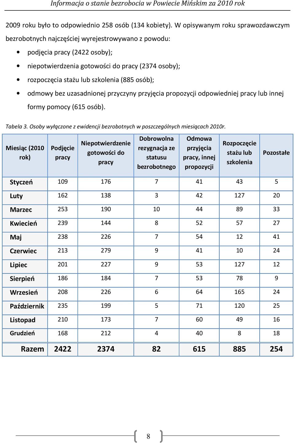 (885 osób); odmowy bez uzasadnionej przyczyny przyjęcia propozycji odpowiedniej pracy lub innej formy pomocy (615 osób). Tabela 3.