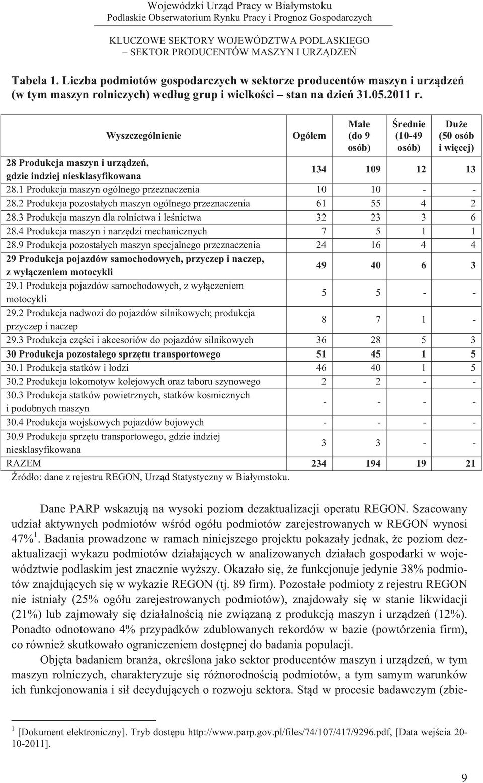 1 Produkcja maszyn ogólnego przeznaczenia 10 10 - - 28.2 Produkcja pozosta ych maszyn ogólnego przeznaczenia 61 55 4 2 28.3 Produkcja maszyn dla rolnictwa i le nictwa 32 23 3 6 28.