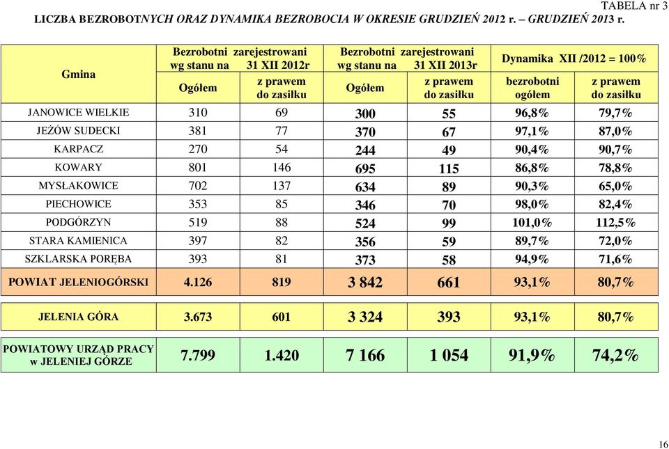 ogółem z prawem do zasiłku JANOWICE WIELKIE 310 69 300 55 96,8% 79,7% JEŻÓW SUDECKI 381 77 370 67 97,1% 87,0% KARPACZ 270 54 244 49 90,4% 90,7% KOWARY 801 146 695 115 86,8% 78,8% MYSŁAKOWICE 702 137