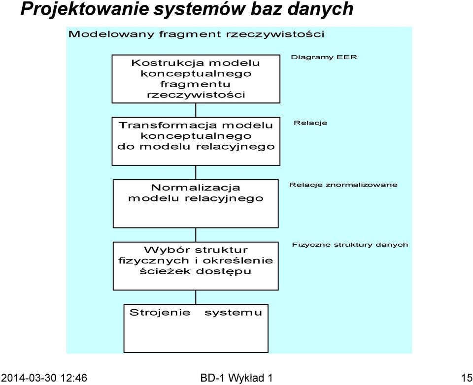 do modelu relacyjnego Relacje Normalizacja modelu relacyjnego Relacje znormalizowane W