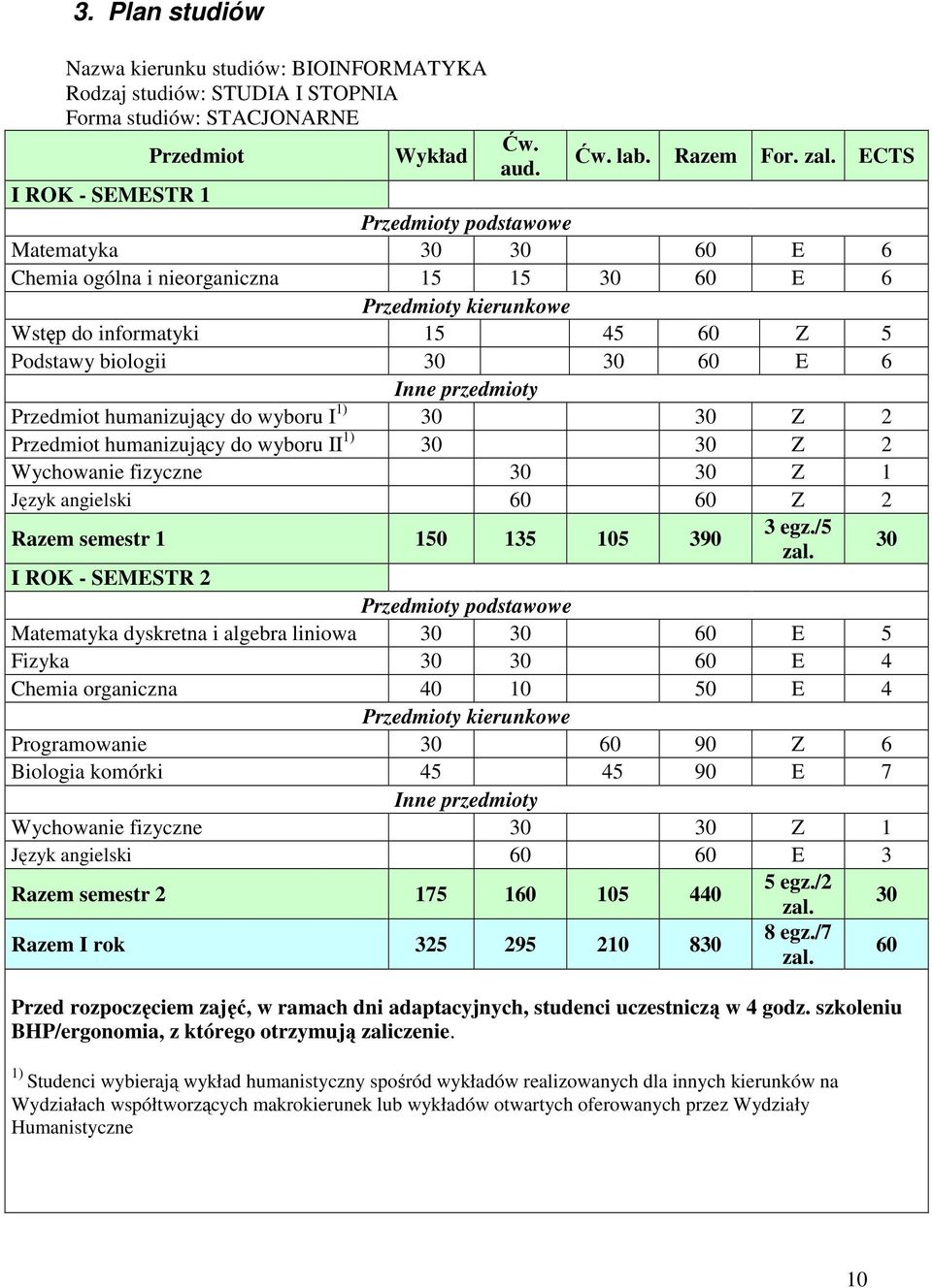 6 Inne przedmioty Przedmiot humanizujący do wyboru I 1) 30 30 Z 2 Przedmiot humanizujący do wyboru II 1) 30 30 Z 2 Wychowanie fizyczne 30 30 Z 1 Język angielski 60 60 Z 2 Razem semestr 1 150 135 105