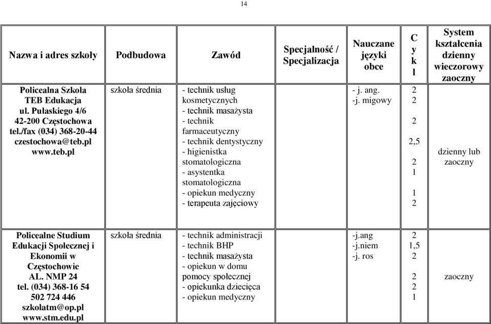 pl usług kosmetycznych masażysta farmaceutyczny dentystyczny - higienistka - asystentka - opiekun medyczny - terapeuta zajęciowy Specjalność / Specjalizacja Nauczane