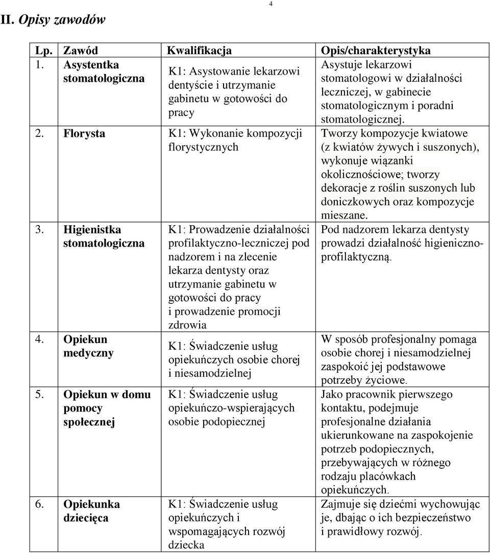 Opiekunka dziecięca K: Prowadzenie działalności profilaktyczno-leczniczej pod nadzorem i na zlecenie lekarza dentysty oraz utrzymanie gabinetu w gotowości do pracy i prowadzenie promocji zdrowia K: