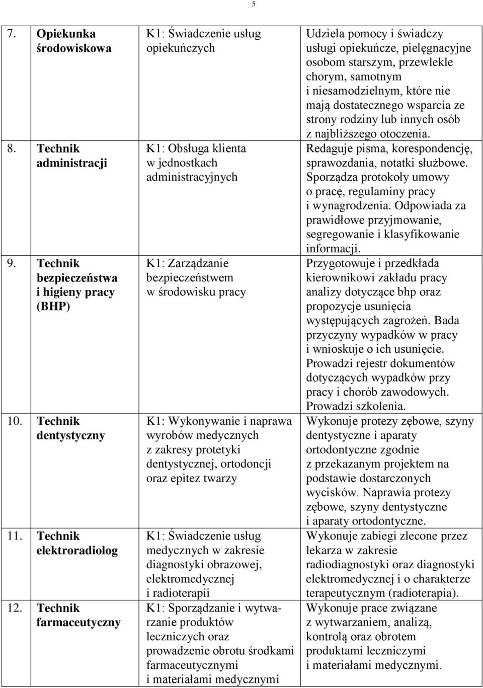 medycznych z zakresy protetyki dentystycznej, ortodoncji oraz epitez twarzy K: Świadczenie usług medycznych w zakresie diagnostyki obrazowej, elektromedycznej i radioterapii K: Sporządzanie i