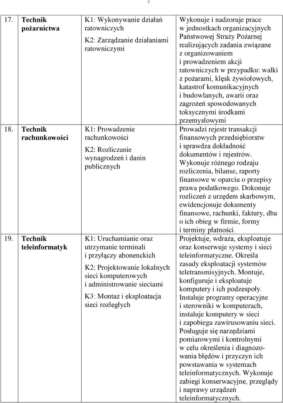 utrzymanie terminali i przyłączy abonenckich K: Projektowanie lokalnych sieci komputerowych i administrowanie sieciami K3: Montaż i eksploatacja sieci rozległych Wykonuje i nadzoruje prace w