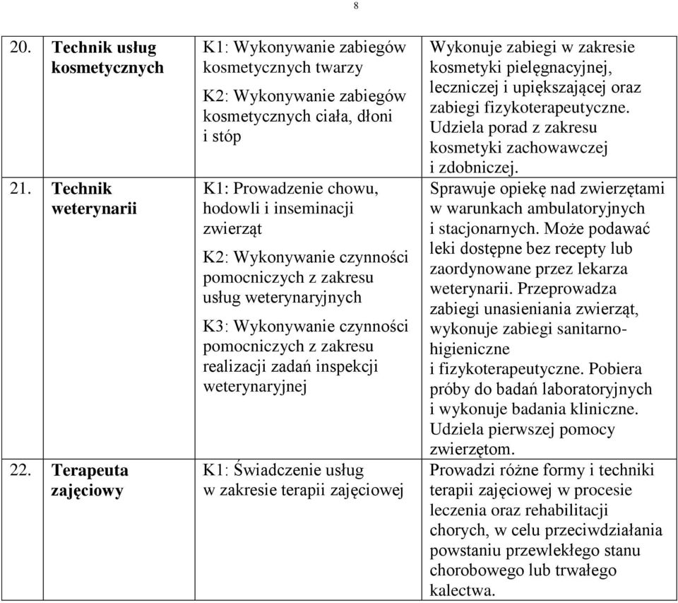 czynności pomocniczych z zakresu usług weterynaryjnych K3: Wykonywanie czynności pomocniczych z zakresu realizacji zadań inspekcji weterynaryjnej K: Świadczenie usług w zakresie terapii zajęciowej