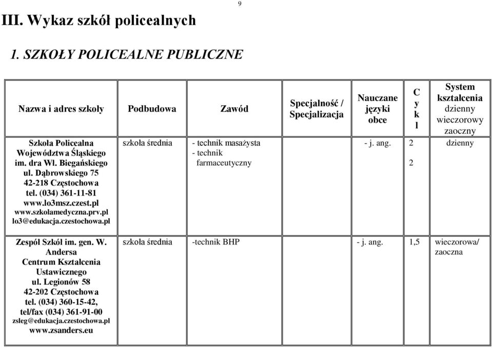 pl masażysta farmaceutyczny Specjalność / Specjalizacja Nauczane języki obce - j. ang. C y k l System kształcenia wieczorowy Zespół Szkół im. gen. W.