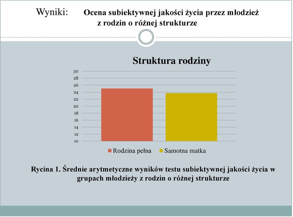 Struktura rodziny Samotna matka Rycina 1.