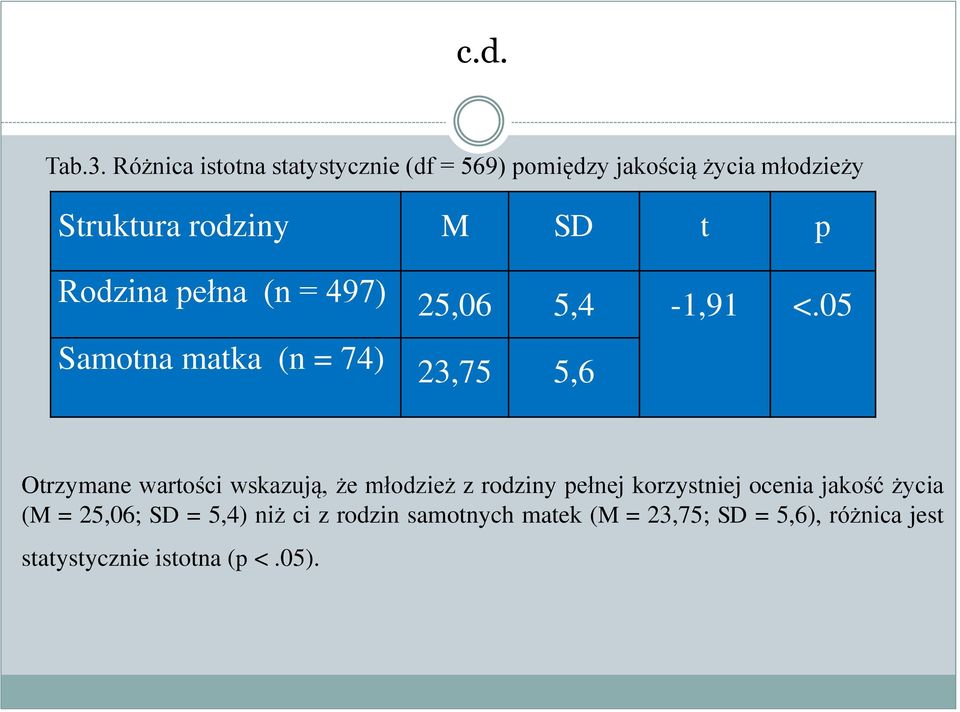 p Rodzina pełna (n = 497) Samotna matka (n = 74) 25,06 5,4-1,91 <.