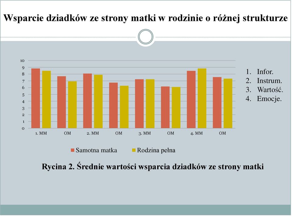 Infor. 2. Instrum. 3. Wartość. 4. Emocje.