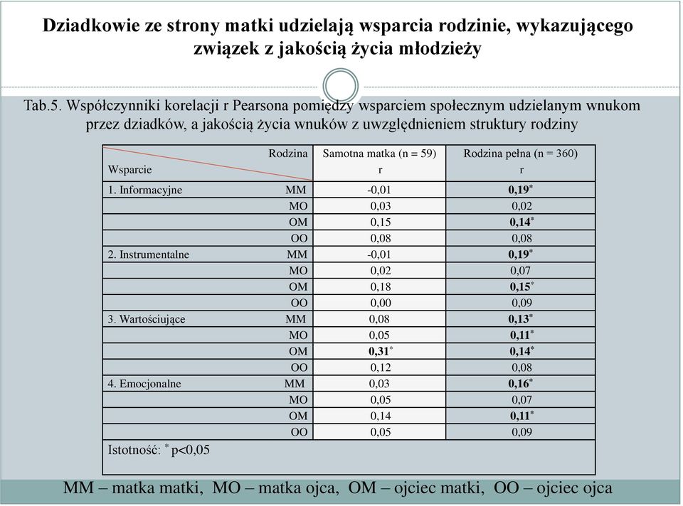 Samotna matka (n = 59) r Rodzina pełna (n = 360) r 1. Informacyjne MM -0,01 0,19 * MO 0,03 0,02 OM 0,15 0,14 * OO 0,08 0,08 2.