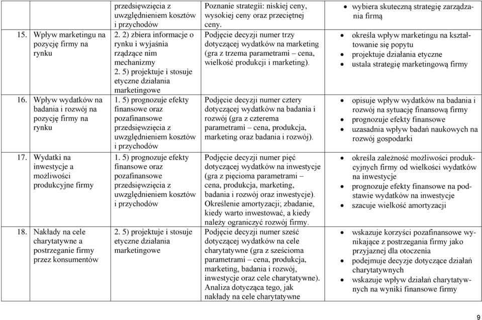 5) projektuje i stosuje etyczne działania marketingowe 1. 5) prognozuje efekty finansowe oraz pozafinansowe przedsięwzięcia z uwzględnieniem kosztów i przychodów 1.