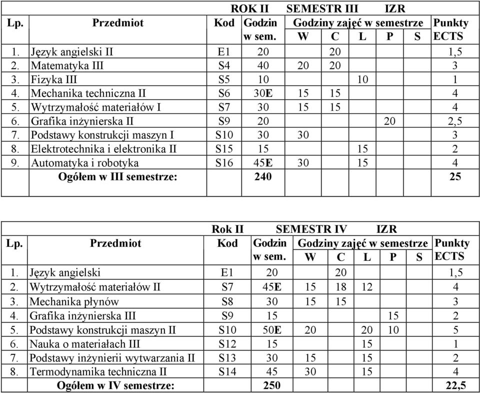 Elektrotechnika i elektronika II S15 15 15 2 9. Automatyka i robotyka S16 45E 30 15 4 Ogółem w III semestrze: 240 25 Rok II SEMESTR IV IZR Lp.