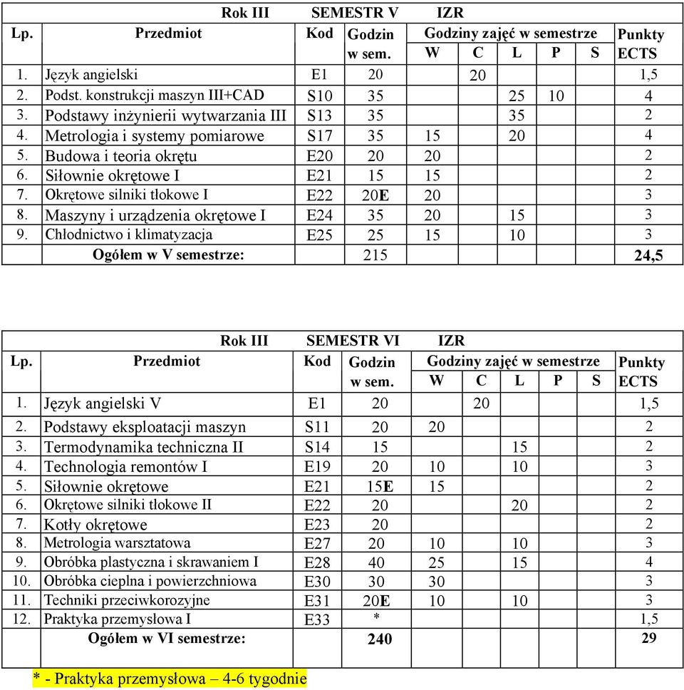 Okrętowe silniki tłokowe I E22 20E 20 3 8. Maszyny i urządzenia okrętowe I E24 35 20 15 3 9. Chłodnictwo i klimatyzacja E25 25 15 10 3 Ogółem w V semestrze: 215 24,5 Rok III SEMESTR VI IZR Lp.