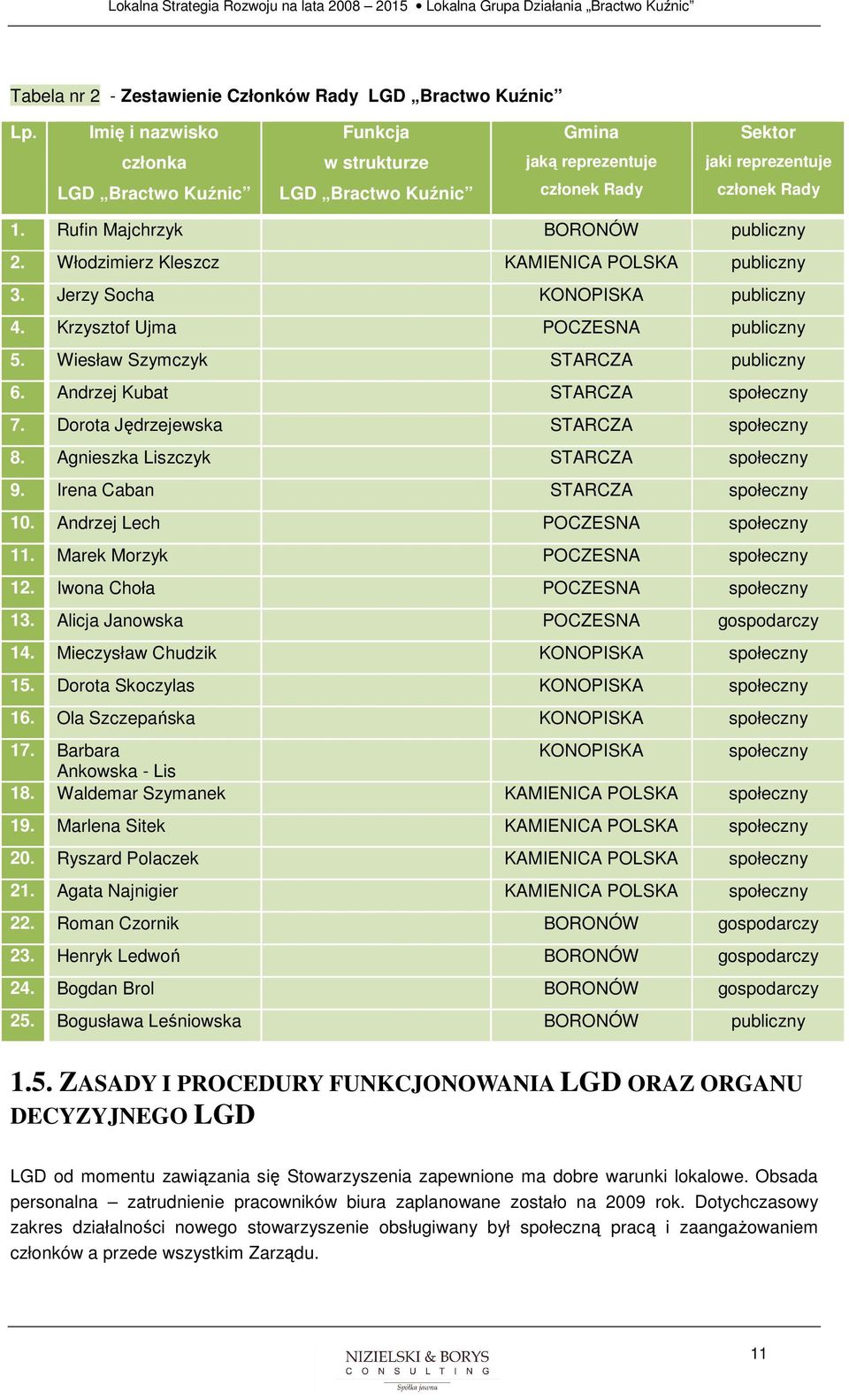 Włdzimierz Kleszcz KAMIENICA POLSKA publiczny 3. Jerzy Scha KONOPISKA publiczny 4. Krzysztf Ujma POCZESNA publiczny 5. Wiesław Szymczyk STARCZA publiczny 6. Andrzej Kubat STARCZA spłeczny 7.