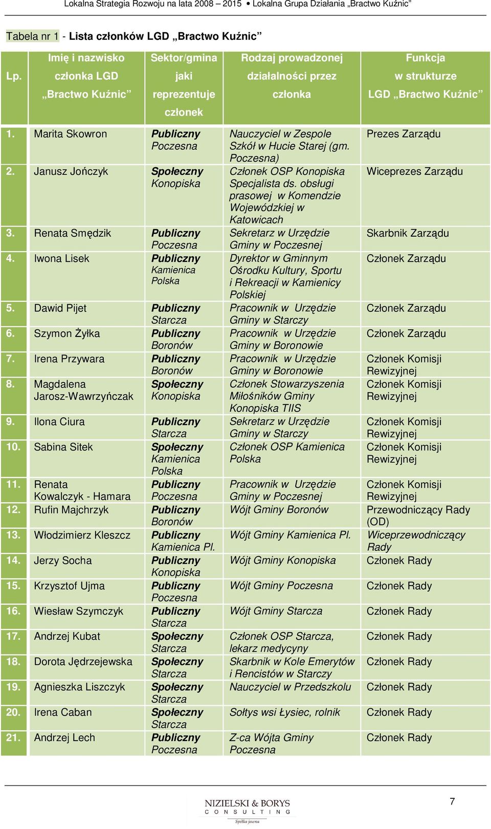 Renata Smędzik Publiczny Pczesna 4. Iwna Lisek Publiczny Kamienica Plska 5. Dawid Pijet Publiczny Starcza 6. Szymn śyłka Publiczny Brnów 7. Irena Przywara Publiczny Brnów 8.