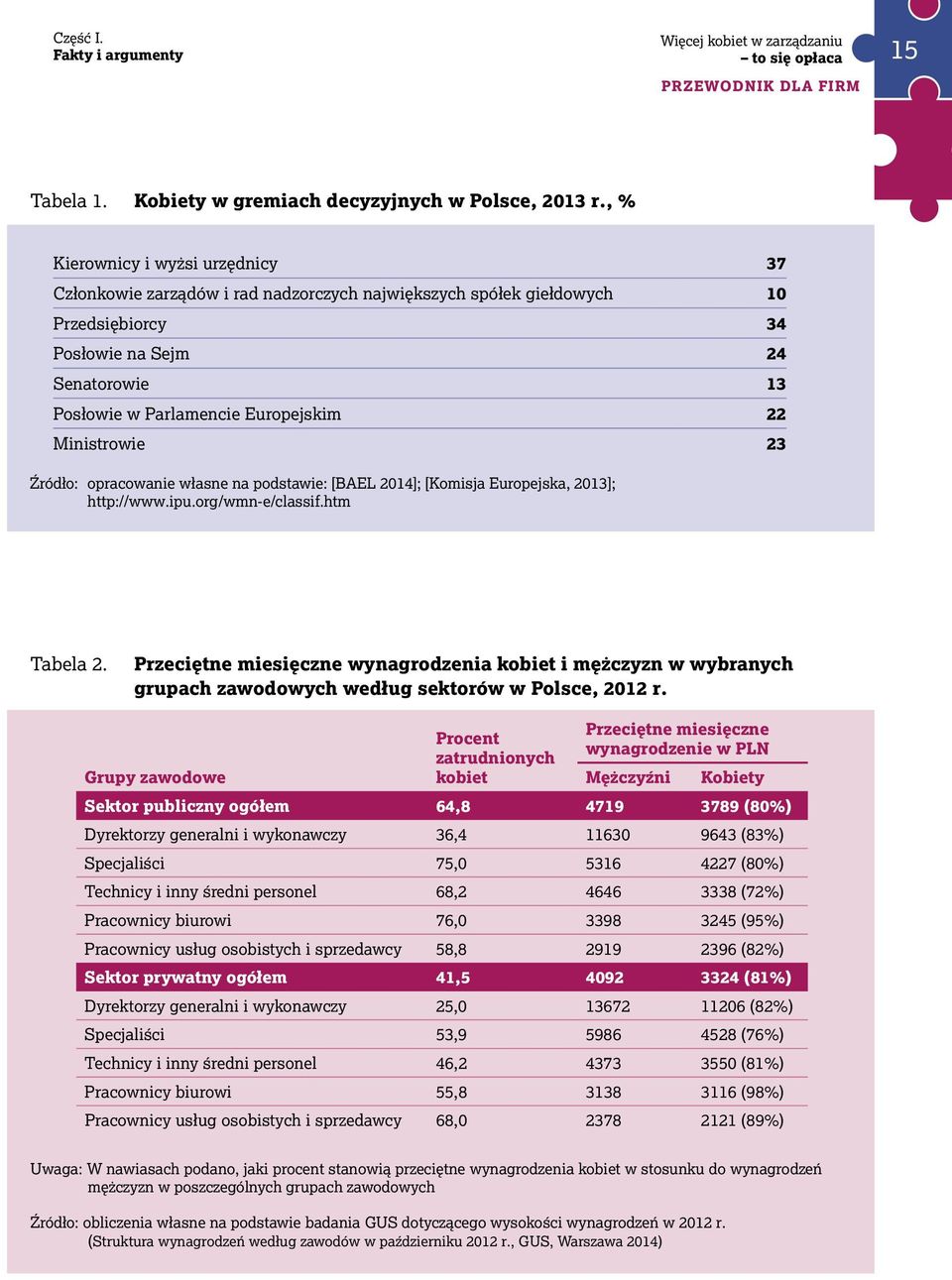 Ministrowie 23 Źródło: opracowanie własne na podstawie: [BAEL 2014]; [Komisja Europejska, 2013]; http://www.ipu.org/wmn-e/classif.htm Tabela 2.