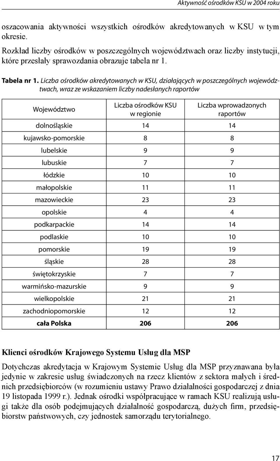 Liczba ośrodków akredytowanych w KSU, działających w poszczególnych województwach, wraz ze wskazaniem liczby nadesłanych raportów Województwo Liczba ośrodków KSU w regionie Liczba wprowadzonych