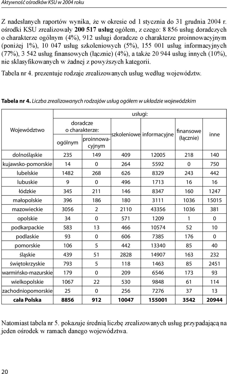 (5%), 155 001 usług informacyjnych (77%), 3 542 usług finansowych (łącznie) (4%), a także 20 944 usług innych (10%), nie sklasyfikowanych w żadnej z powyższych kategorii. Tabela nr 4.