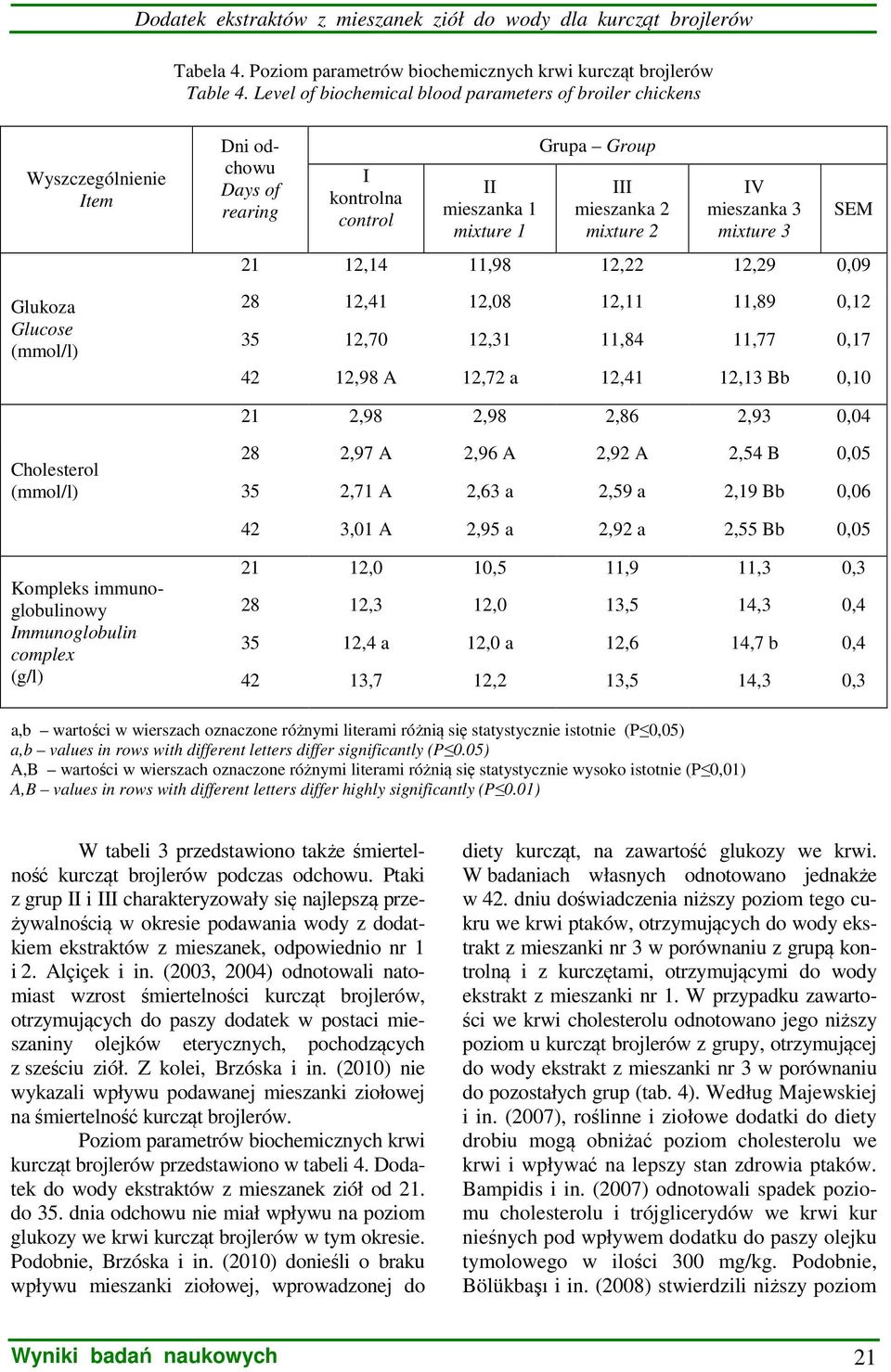 mieszanka 2 mixture 2 IV mieszanka 3 mixture 3 SEM 21 12,14 11,98 12,22 12,29 0,09 28 12,41 12,08 12,11 11,89 0,12 35 12,70 12,31 11,84 11,77 0,17 42 12,98 A 12,72 a 12,41 12,13 Bb 0,10 21 2,98 2,98