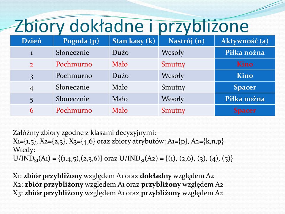 {(1), (2,6), (3), (4), (5)} X1: zbiór przybliżony względem A1 oraz dokładny względem A2 X2: zbiór