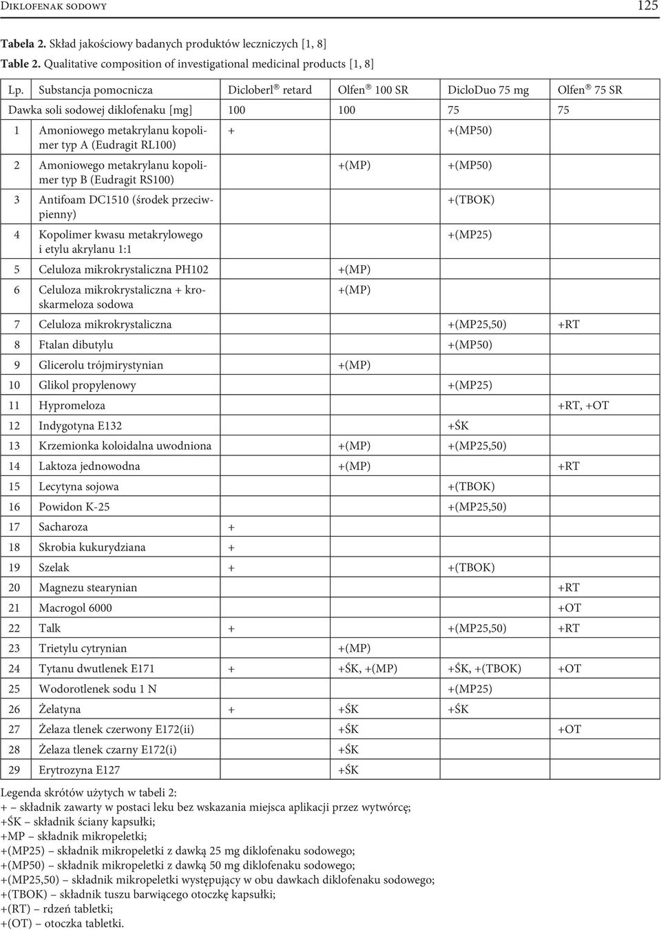 Amoniowego metakrylanu kopolimer +(MP) +(MP50) typ B (Eudragit RS100) 3 Antifoam DC1510 (środek przeciwpienny) +(TBOK) 4 Kopolimer kwasu metakrylowego +(MP25) i etylu akrylanu 1:1 5 Celuloza