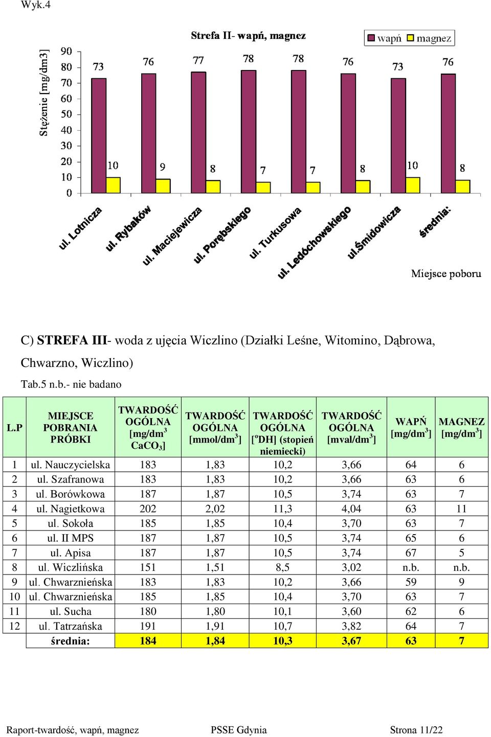 Nauczycielska 183 1,83 10,2 3,66 64 6 2 ul. Szafranowa 183 1,83 10,2 3,66 63 6 3 ul. Borówkowa 187 1,87 10,5 3,74 63 7 4 ul. Nagietkowa 202 2,02 11,3 4,04 63 11 5 ul.