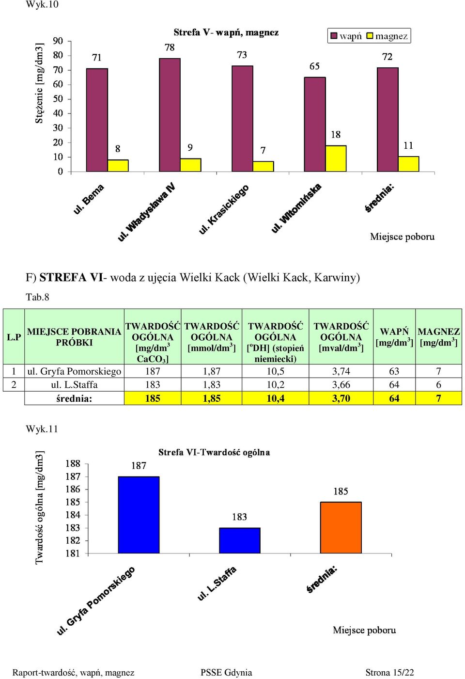 [mval/dm 3 ] WAPŃ MAGNEZ 1 ul. Gryfa Pomorskiego 187 1,87 10,5 3,74 63 7 2 ul. L.