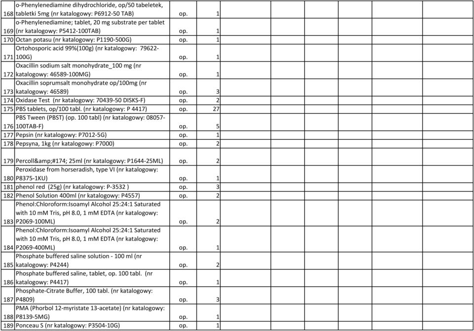 1 Oxacillin soprumsalt monohydrate op/100mg (nr 173 katalogowy: 46589) op. 3 174 Oxidase Test (nr katalogowy: 70439-50 DISKS-F) op. 2 175 PBS tablets, op/100 tabl. (nr katalogowy: P 4417) op.