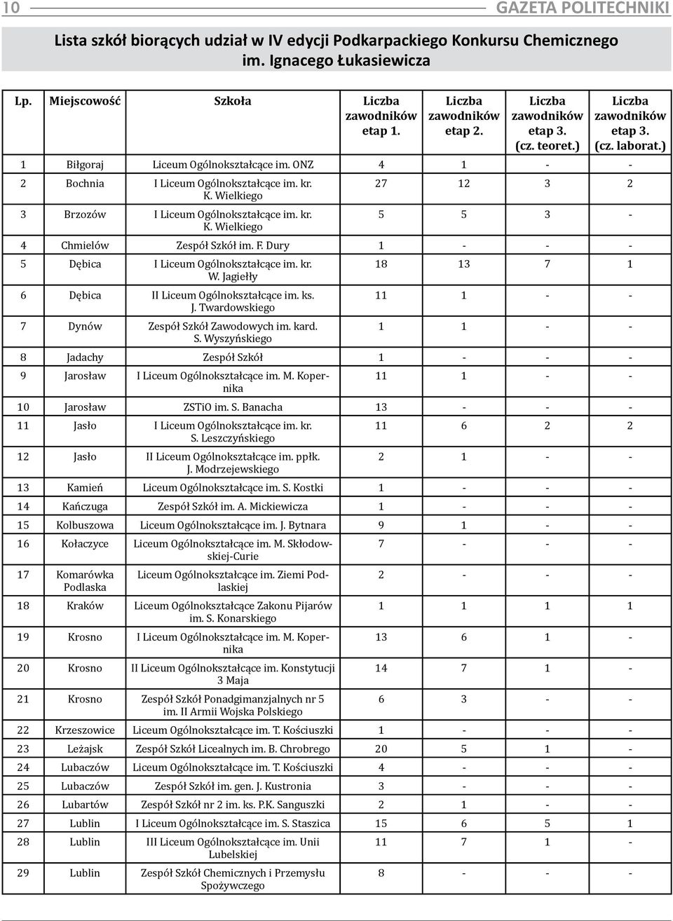 Wielkiego 3 Brzozów I Liceum Ogólnokształcące im. kr. K. Wielkiego 27 12 3 2 5 5 3-4 Chmielów Zespół Szkół im. F. Dury 1 - - - 5 Dębica I Liceum Ogólnokształcące im. kr. W. Jagiełły 6 Dębica II Liceum Ogólnokształcące im.