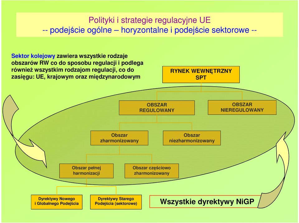 międzynarodowym RYNEK WEWNĘTRZNY SPT OBSZAR REGULOWANY OBSZAR NIEREGULOWANY Obszar zharmonizowany Obszar niezharmonizowany Obszar