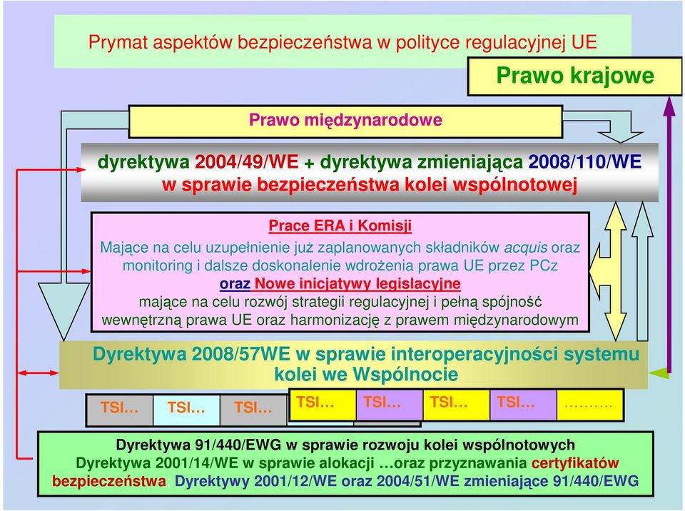 rozwój strategii regulacyjnej i pełną spójność wewnętrzną prawa UE oraz harmonizację z prawem międzynarodowym Dyrektywa 2008/57WE w sprawie interoperacyjności systemu kolei we Wspólnocie TSI TSI TSI