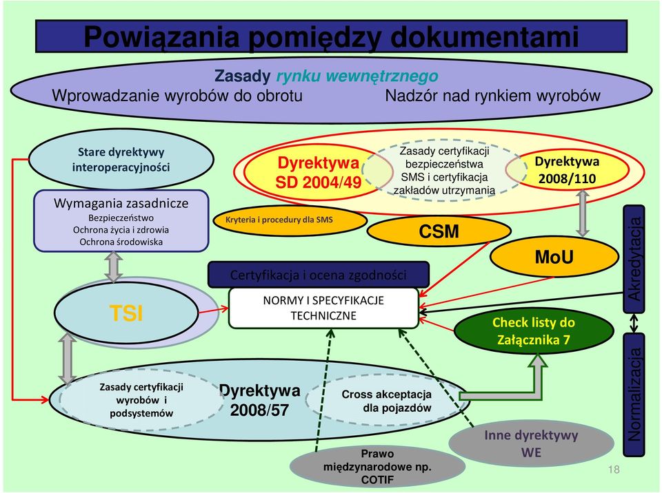 SMS Certyfikacja i ocena zgodności Dyrektywa 2008/57 NORMY I SPECYFIKACJE TECHNICZNE Cross akceptacja dla pojazdów Prawo międzynarodowe np.