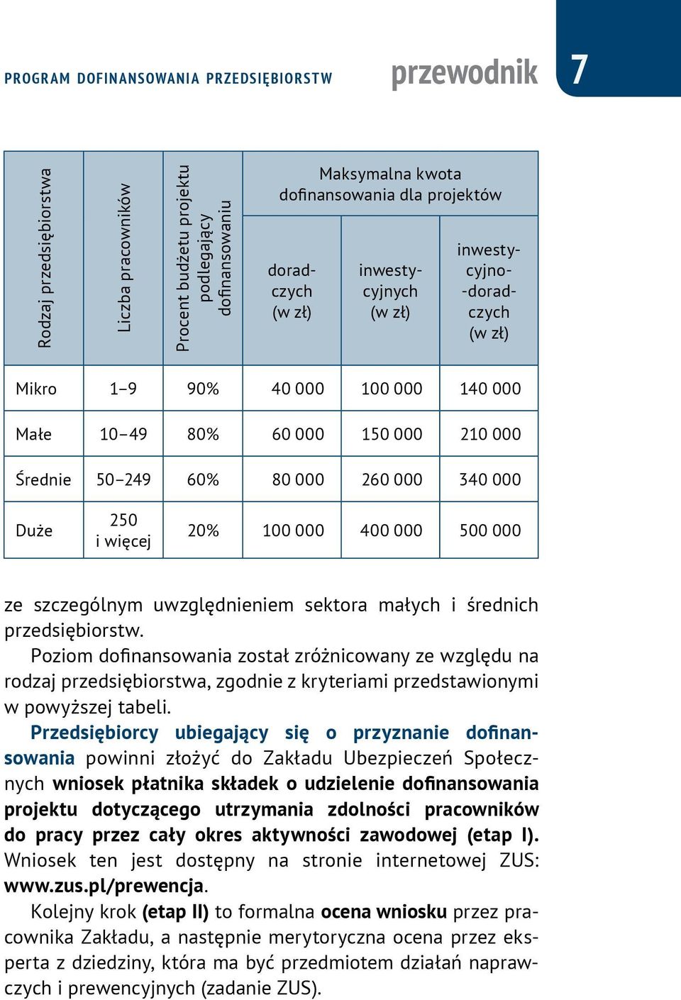 250 i więcej 20% 100 000 400 000 500 000 ze szczególnym uwzględnieniem sektora małych i średnich przedsiębiorstw.