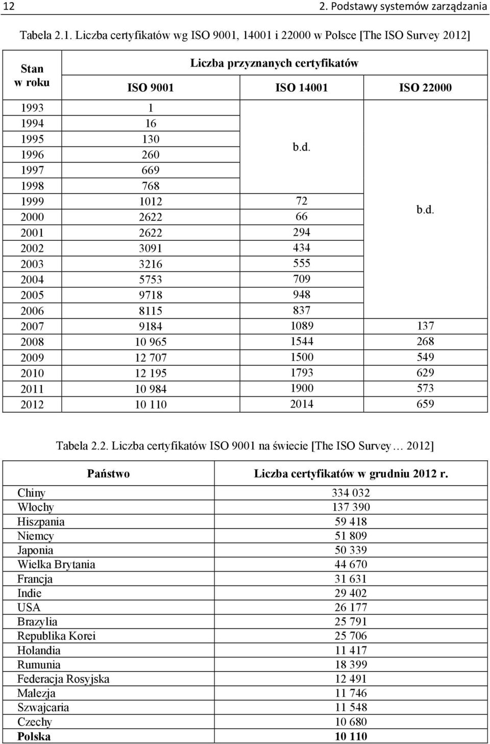 2010 12 195 1793 629 2011 10 984 1900 573 2012 10 110 2014 659 Tabela 2.2. Liczba certyfikatów ISO 9001 na świecie [The ISO Survey 2012] Państwo Liczba certyfikatów w grudniu 2012 r.