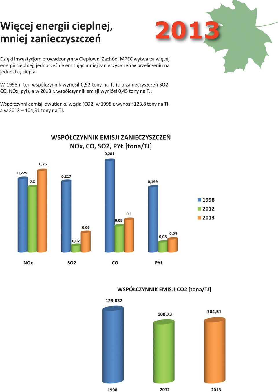 ten współczynnik wynosił 0,92 tony na TJ (dla zanieczyszczeń SO2, CO, NOx, pył), a w r.