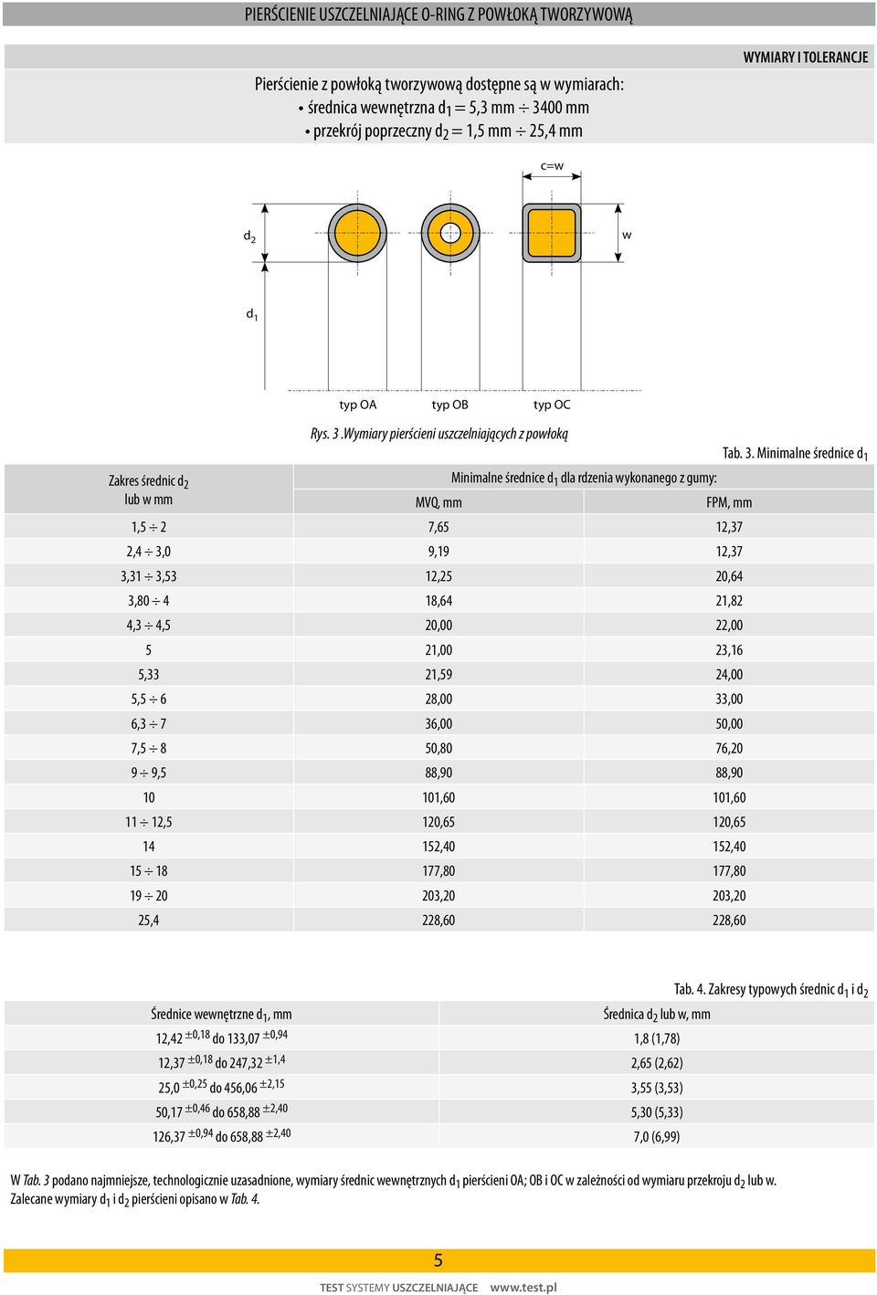 Wymiary pierścieni uszczelniających z połoką Zakres średnic d 2 lub mm MVQ, mm Minimalne średnice d 1 dla rdzenia ykonanego z gumy: Tab. 3.