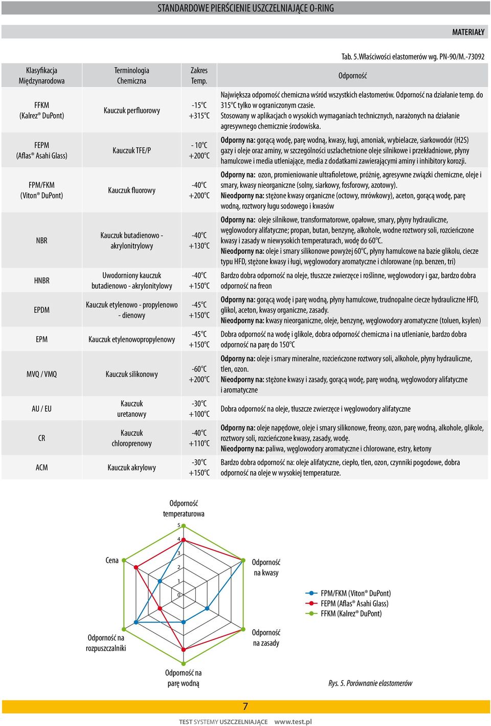 TFE/P Kauczuk fluoroy Kauczuk butadienoo - akrylonitryloy Uodorniony kauczuk butadienoo - akrylonityloy Kauczuk etylenoo - propylenoo - dienoy Kauczuk etylenoopropylenoy Kauczuk silikonoy Kauczuk