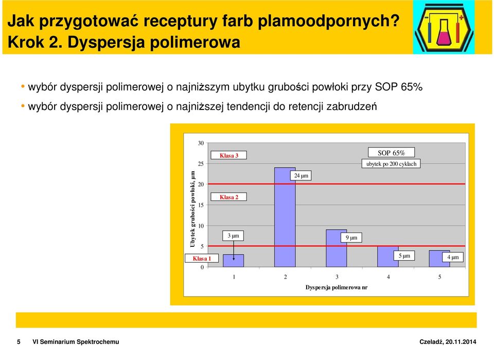 65% wybór dyspersji polimerowej o najniższej tendencji do retencji zabrudzeń 30 Ubytek grubości