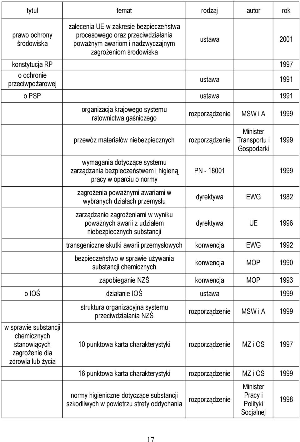 rozporządzenie Minister Transportu i Gospodarki 1999 wymagania dotyczące systemu zarządzania bezpieczeństwem i higieną pracy w oparciu o normy zagrożenia poważnymi awariami w wybranych działach