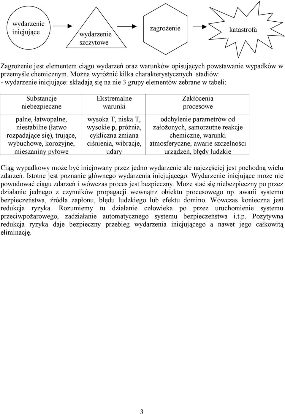 rozpadające się), trujące, wybuchowe, korozyjne, mieszaniny pyłowe Ekstremalne warunki wysoka T, niska T, wysokie p, próżnia, cykliczna zmiana ciśnienia, wibracje, udary Zakłócenia procesowe